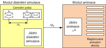 4.8.3 Řídící algoritmus diskrétní simulace s on-line animací Protože při implementaci výpočetního jádra nebyl požadavek na zpracování spojitých aktivit, bylo vynecháno jádro spojité simulace a tím se