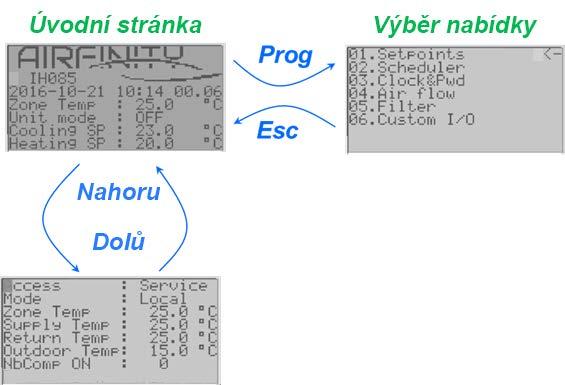 Navigace Ovládání Obr. 1 Rozhraní má šest tlačítek určených k navigaci v rámci servisního ovladače (viz obr. 1). 1. Výstrahy 2. Prg = program 3. Esc = zrušit 4. Nahoru 5. Zadat 6.