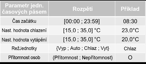 Nastavenou hodnotu chlazení lze zadat v rozsahu od 17 C do 35 C.