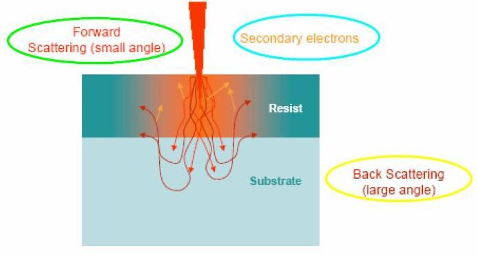 Obr. 2 Rozptyl elektronů v rezistu a substrátu.