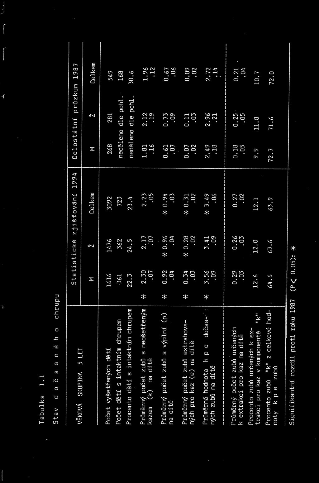 chrupem 361 362 723 neděleno dle pohl. 168 Procento dětí s intaktním chrupem 22. 3 24. 5 23.4 neděleno dle pohl. 30. 6 * Průměrný počet zubů s neošetřeným 2. 30 2. 17 2.23 1. 81 2. 12 1.