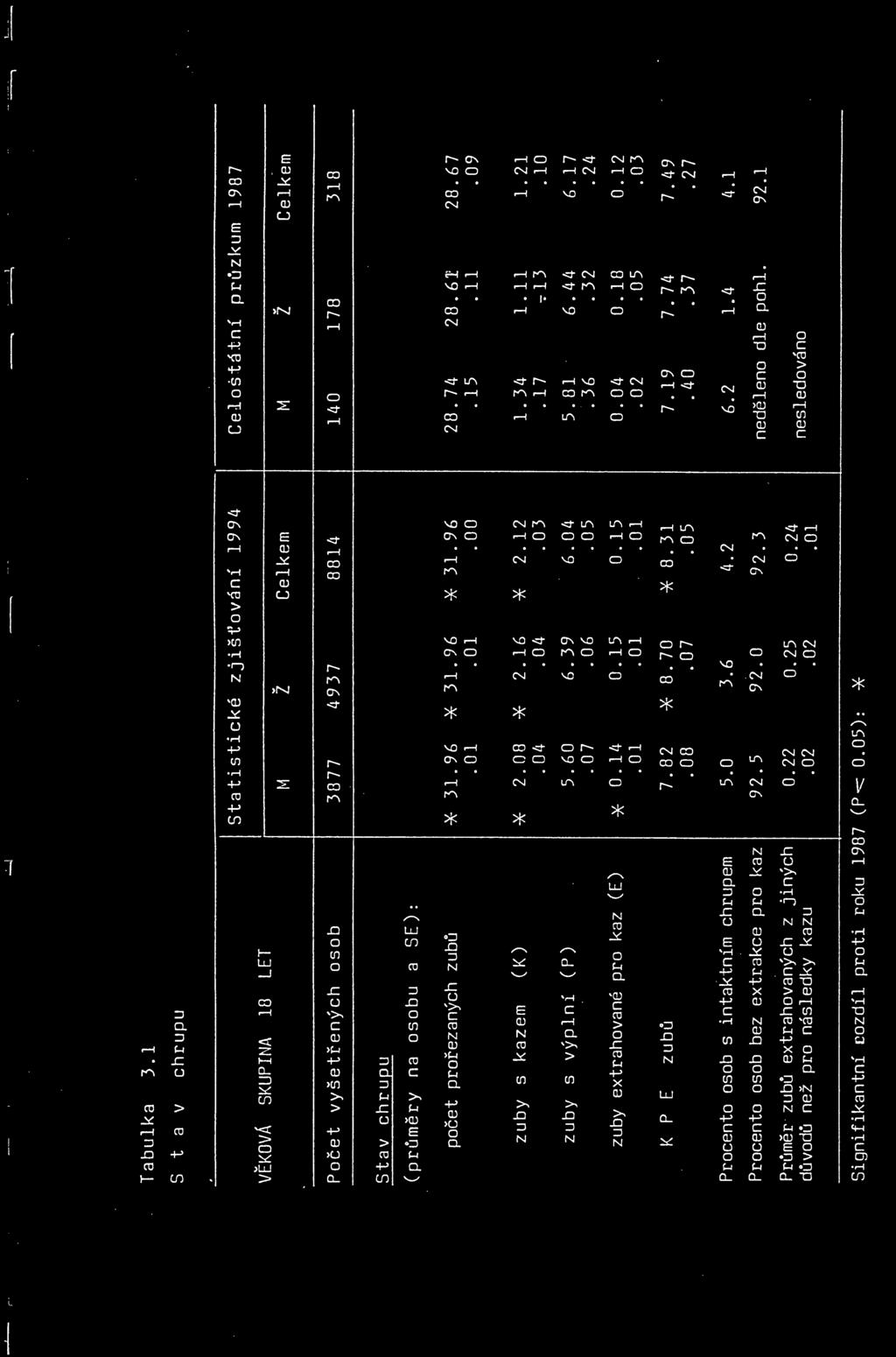 osobu a SE) : počet prořezaných z ubů * 31. 96 * 31. 96 * 31. 96 28. 74 28. 61 28. 67. o 1. o 1. 00. 15. 11. 09 zuby s kazem (K) * 2. 08 * 2.1 6 * 2. 12 1. 34 1. 11 1. 21. Oh. 04. 03. 17 -;- 13.