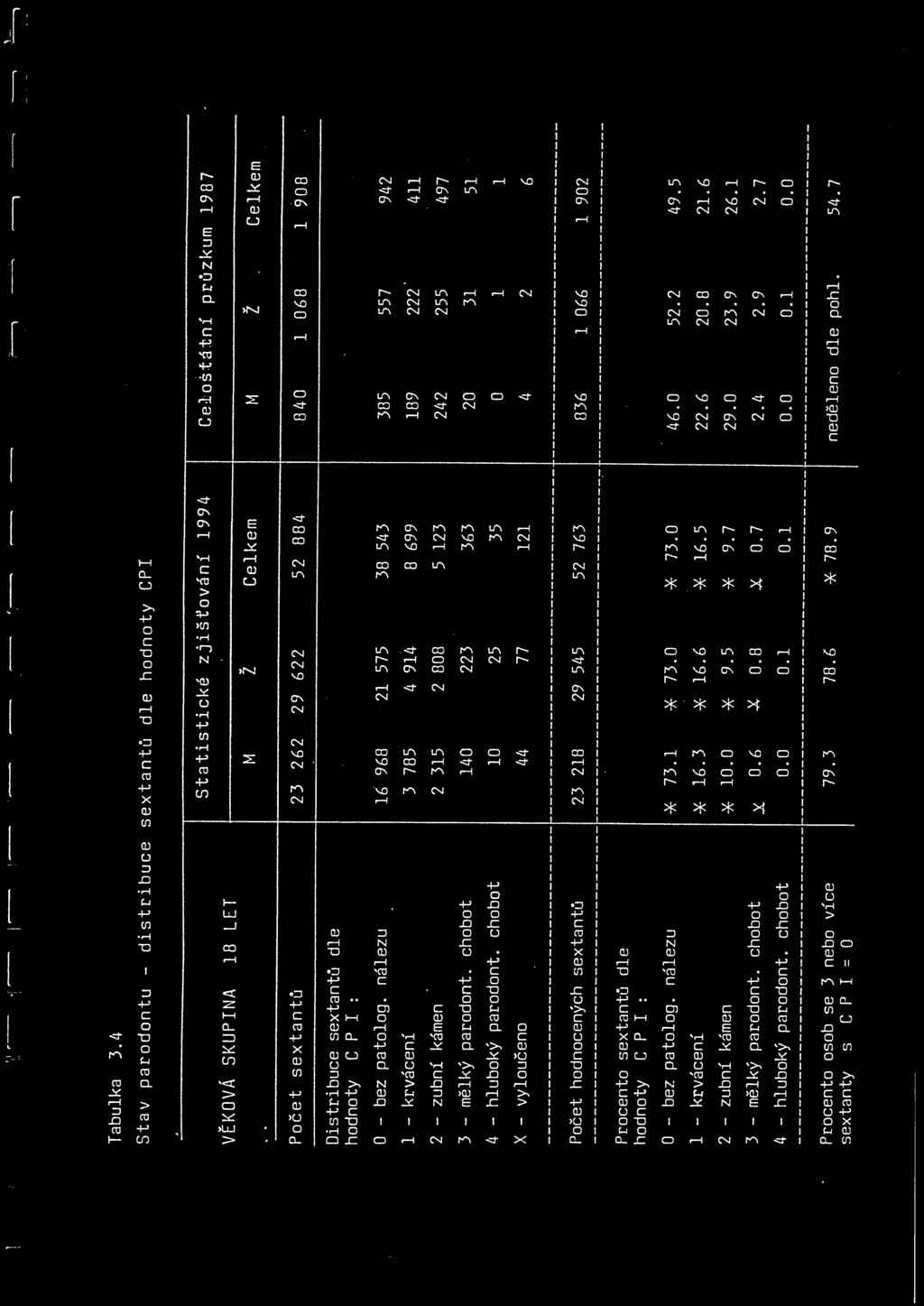 908 Distribuce sextantů dle hodnoty C P : O - bez patolog. nálezu 1 - krvácení 2 - zubní kámen 3 - mělký paradont. chobot 4 - hluboký paradont.
