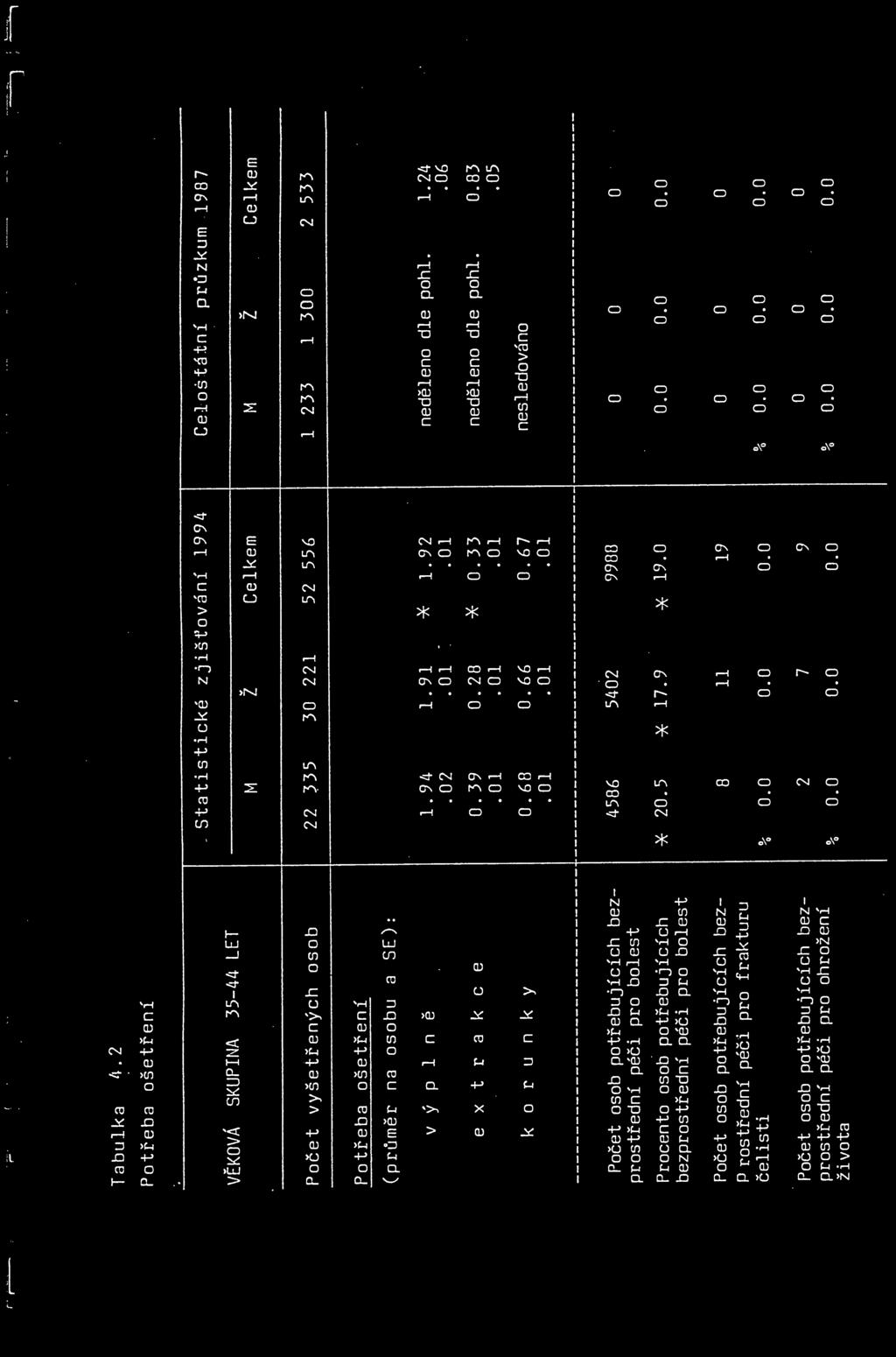 na osobu a SE) : v ý p 1 n ě 1. 94. 02 1. 91. o 1 - * 1. 92. o 1 neděleno dle pohl. 1. 24. 06 e x t r a k c e k o r u n k y 0. 39. o 1 0. 68. 01 0. 28. 01 0. 66. o 1 -j(- 0. 33. 01 0. 67.