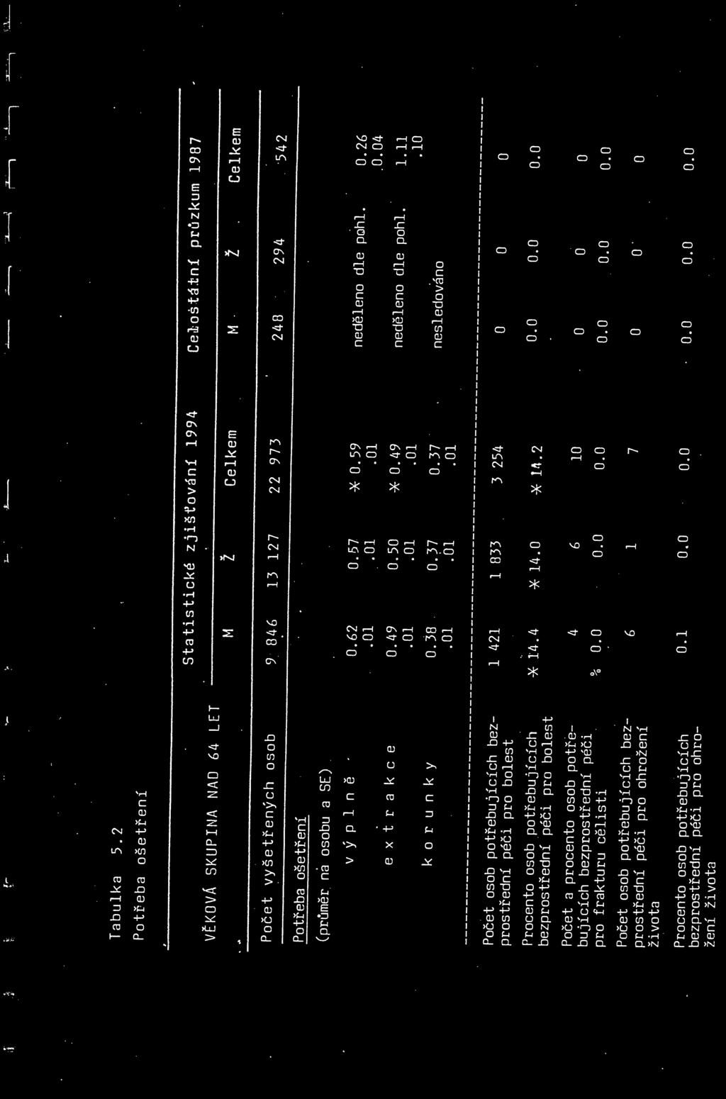 na osobu a SE) v ý p 1 n ě e x t r a k c e k o r u n k y 0.62 0. 57 -X- 0.59.01. 01.01 0.49 0. 50 * o. ti9.01. 01. 01 0.38 0. 37 0.37.01.01.01 neděleno dle pohl. 0.26.0.04 neděleno dle pohl. 1.11.