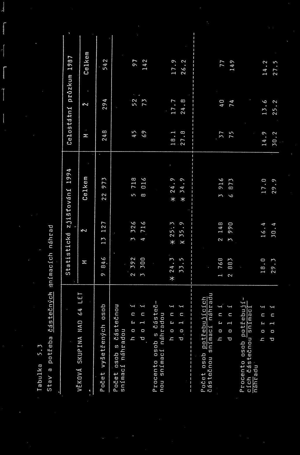 náhradou h o r n í 2 392 3 326 5 718 45 52 97 d o 1 n í 3 300 4 716 8 016 69 73 142 Procento osob s částečnou snímací náhradou h o r n í -* 24. 3 * 25. 3 * 24. 9 18. 1 17. 7 17. 9 d. o 1 ní 33.