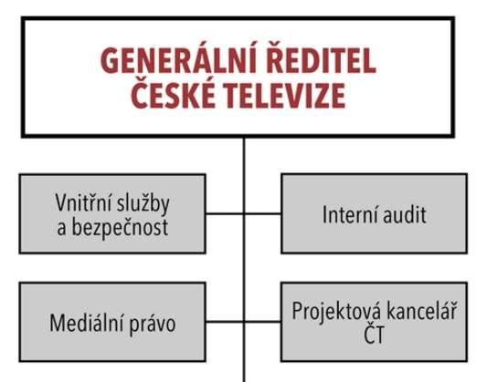 Postavení a personální obsazení IA IA řídí vedoucí IA, který je v organizační struktuře podřízen Generálnímu řediteli ČT.