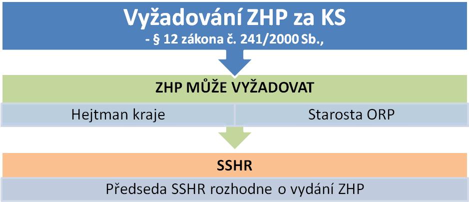 k zajištění bezpečnosti ČR. Tento je zpracovaný na základě požadavků ústředních správních úřadů a SSHR ho předkládá vládě ČR ke schválení každé dva roky.