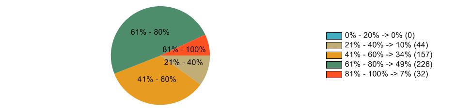 1.1.2. Francouzský jazyk Průměrná úspěšnost žáků školy: 69,53% Podíly žáků školy po rozvětvení: - Obtížnost 1: 49,06% (26) - Obtížnost 2: 50,94% (27) Tabulka detailních výsledků Test Obtížnost 2.AF 2.