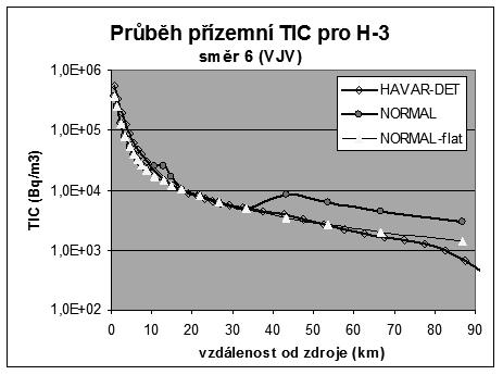 Bezpečnosť jadrovej energie 93 030 SÚJB pro programy používané v oblasti hodnocení jaderné bezpečnosti. V dalších letech byla studie rozšiřována až do současné podoby [11].