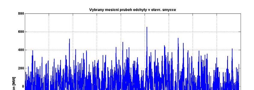 odchylky v otevřené
