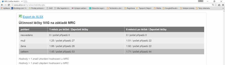 Příklad on line statistiky On line statistiky MMN a CIDP Případy dle států