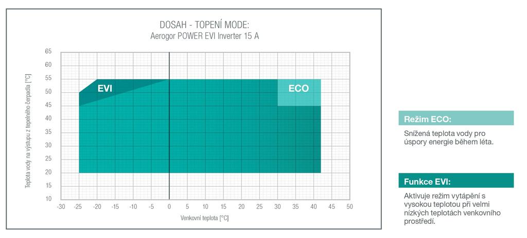 ESBE ARA 639) nebo 2 přímých topných okruhů 3cestný přepínací ventil (pro nádrž na pitnou vodu) Přepínání ON/OFF 6 kw elektrokotle (2 stupňový pracovní režim) Přepínání ON/OFF bivalentní zdroj