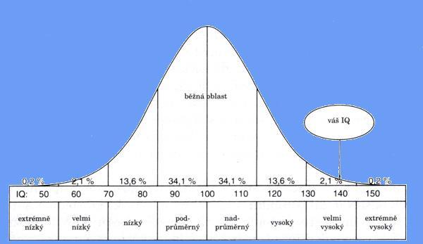 Normální rozdělení pro IQ imbecilita
