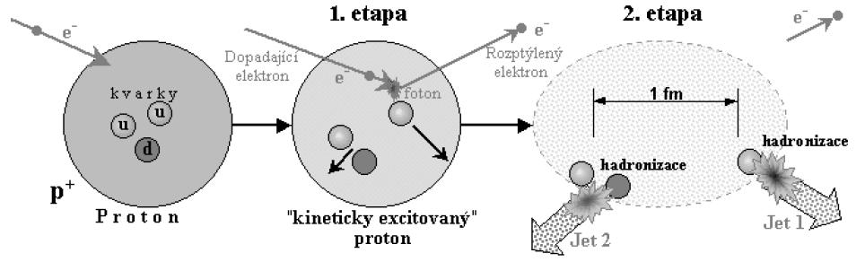 12 KAPITOLA 2. STANDARDNÍ MODEL 1 fm, nastává 2.