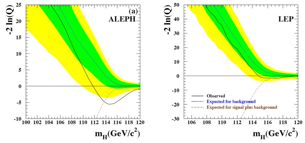 4.3. HLEDÁNÍ HIGGSOVA BOSONU NA LHC 47 ALEPH jistou odchylku, která by mohla být způsobena přítomností Higgsova bosonu s hmotností okolo 115 GeV.