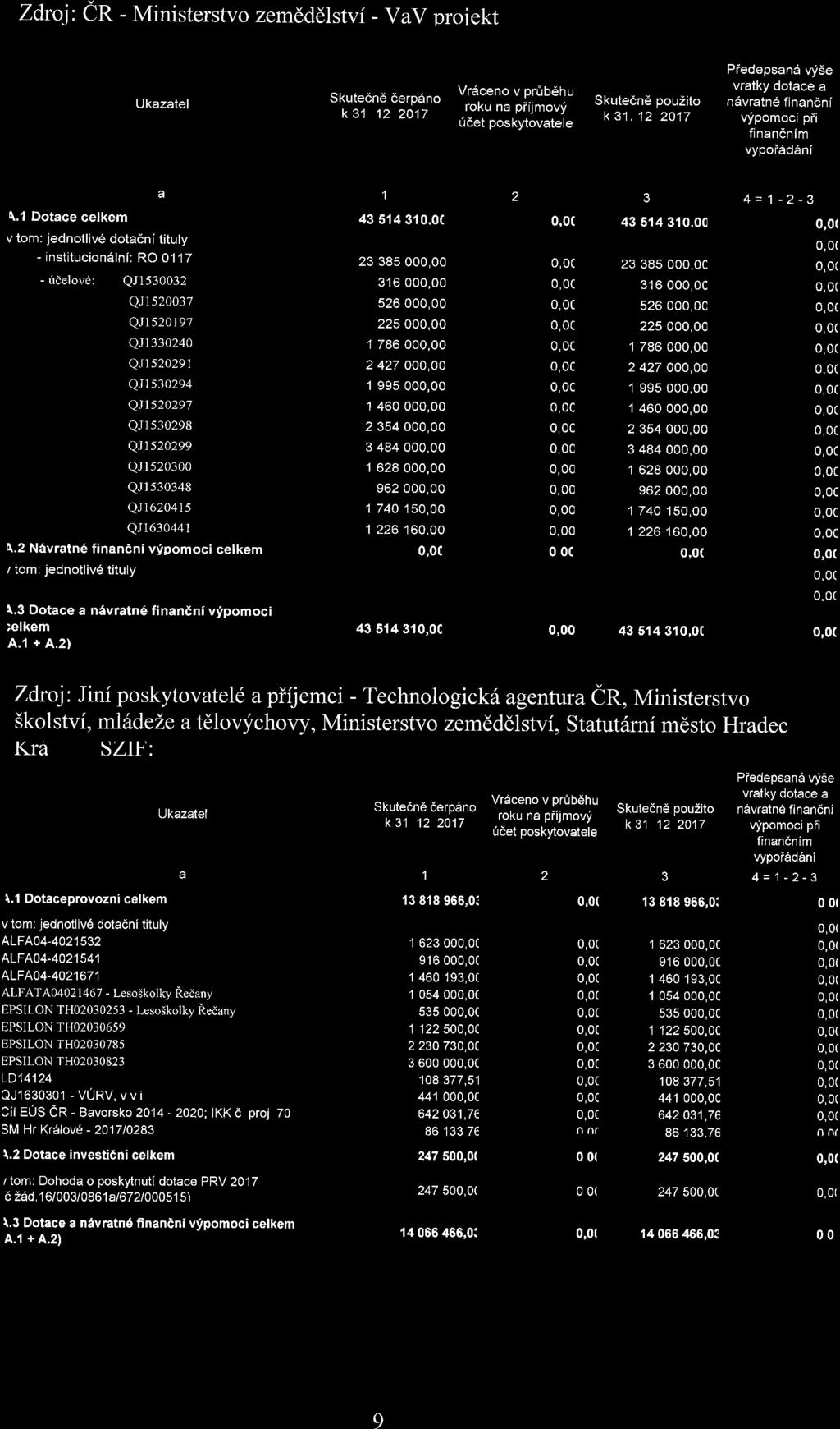 Zdroj: CR -.tvlmlsterstvo- Ministerstvo zem delstvi zemdddlstvi - VaV proiekt Ukazatel Skutednd derp6no k31 12 2017 Vreceno v pr&b6hu roku na piijmov!