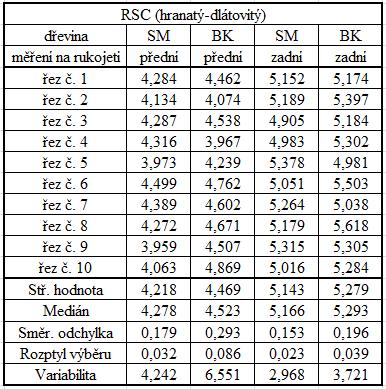 6 Naměřené výsledky a vyhodnocení 6.1 Naměřené výsledky s řetězem RSC (hranatý-dlátovitý) Tabulka č. 2: Souhrn naměřených hodnot vibrací při použití řetězu s dlátovitou konstrukcí řezacího zubu.