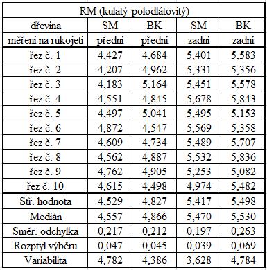 6.2 Naměřené výsledky s řetězem RM (kulatý-polodlátovitý) Tabulka č. 3: Souhrn naměřených hodnot vibrací při použití řetězu s polodlátovitou konstrukcí řezacího zubu.