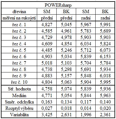 6.3 Naměřené výsledky s řetězem POWERsharp Tabulka č.