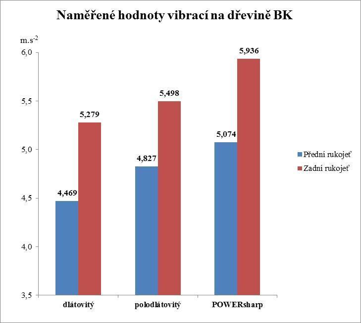 7 Celkové vyhodnocení výsledků Graf č. 1: Porovnání vibrací na přední a zadní rukojeti na třech konstrukčních typech řetězů na dřevině buk Z výše uvedeného Grafu č.