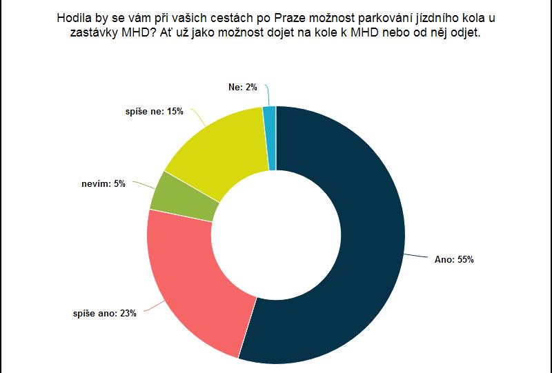 PRŮZKUM PARKOVÁNÍ U STANIC MHD Se zaměřením na stanice metra.