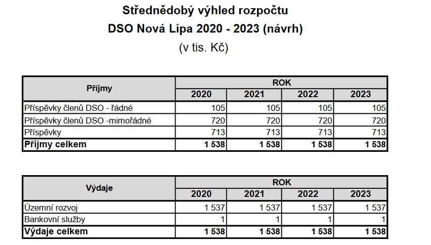 B/ BĚŽNÉ A KAPITÁLOVÉ VÝDAJE (v Kč) Skupina, Číslo oddíl řádku pododíl paragraf Název funkčního třídení Třída, seskup. pol.
