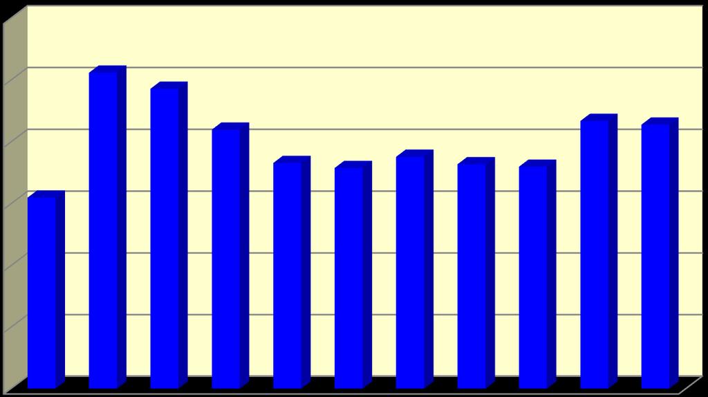 Graf 6 3 2,5 2 1,5 Náklady lůžkového oddělení na léky (v mil.