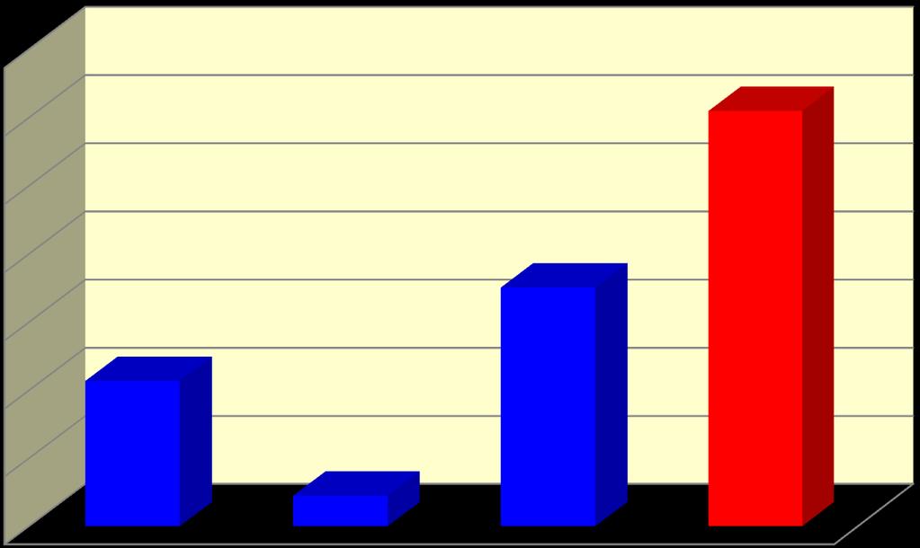 2009 2010 2011 2012 2013 2014 2015 2016 2017 Graf 7 Struktura nákladů na léky