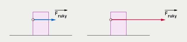 SÍLY A JEJÍ ÚČINKY NA TĚLESO Účinky síly pohybový, deformační charakter Sílu znázorňujeme pomocí vektorů ( šipka různé délky).
