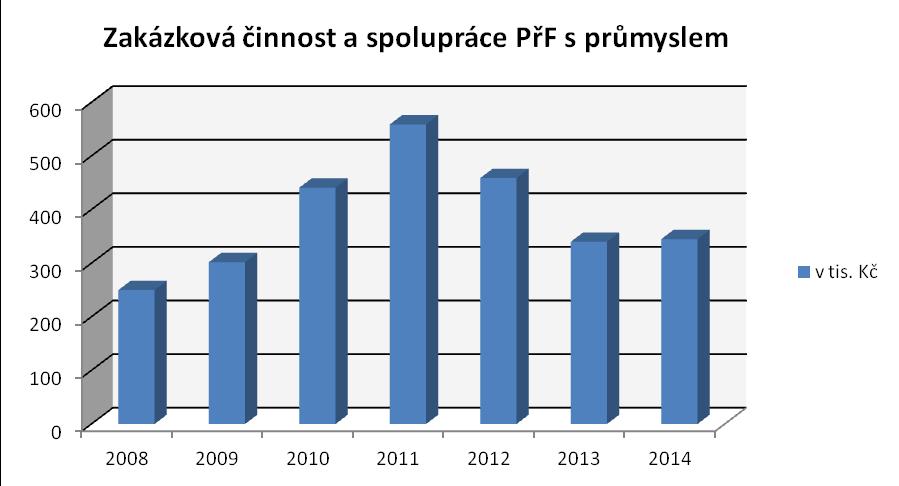 11.13 Výše příjmů, které fakulta získala za uskutečňování placených kurzů prohlubujících kvalifikaci zaměstnanců subjektů aplikační sféry (podnikové vzdělávání) v roce 2014 Kurzy uvedeného zaměření v