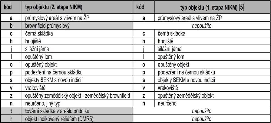 Doplněná znalostní báze projevů zájmových objektů a upřesnění jejich typologie Oproti škále typů