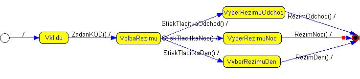 51 8.2.1 Stavový automat Výběr Režimu zabezpečen. První stavový automat uživateli nabízí výběr režimu, v kterém má byt objekt Obrázek 8.