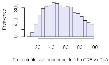 Graf č. 3: Histogram distribuce procentuálního zastoupení nejdelšího ORF v cdna sekvenci s mediánem 52,96. verze počet sekvencí průměrná délka celková délka N50 N90 lom300tt_v1 29333 1109.