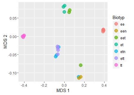 18: MDS graf získaný ze SNP oocytů (416748 SNP zredukováno na 58659 s vysokou konfidencí - DP > 10 & MQ > 30 & QD > 20) zobrazeny