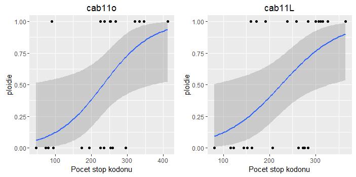 01, střední chyba 0.0337, s. hloubka: signifikantní na 0.05, std. chyba: 0.0841). S nárůstem počtu readů jsme schopni identifikovat více SNP, narůstá tedy i počet chybných určení.