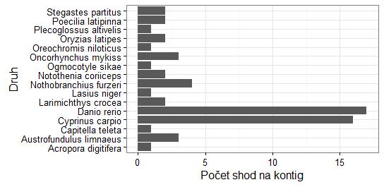 procentuálním zastoupení nejdelšího alignmentu vůči