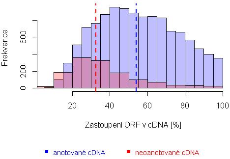 Graf č. 25: Histogram, komparace rozdělení délek kontiguů anotovaných a bez anotace Graf č.
