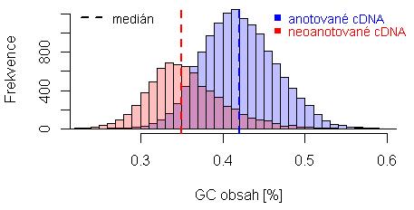 Graf č. 27: Histogram porovnání procentuálního obsahu GC v setu anotovaných a neoanotovaných cdna. V neanotovaných sekvencích byl také identifikován vyšší počet polymorfních pozic, viz graf č.