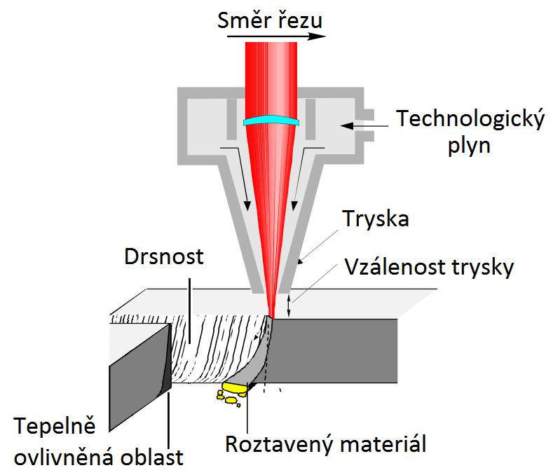 Výhody řezání plasmou jsou: + možnost řezání všech elektricky vodivých materiálů + vysoká řezná rychlost + přesnost rozměrů + nižší náklady při řezání tenkých plechů oproti laseru + CNC řízení