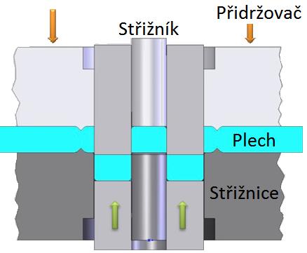 Přesné stříhání s tlačnou hranou - principem této metody přesného stříhání je, že předtím než je materiál ustřižen, pevně je sevřen mezi přidržovač a střižnici tak, aby došlo k vtlačení tlačné hrany