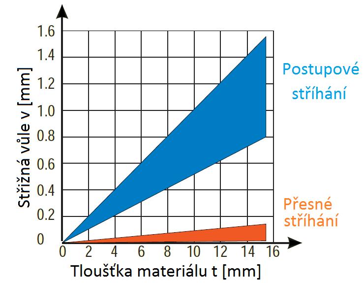 První vztah je pro výpočet střižné vůle při zpracování materiálu, jehož t 3 mm: v = 2 m = c t 0,32 τ (2.