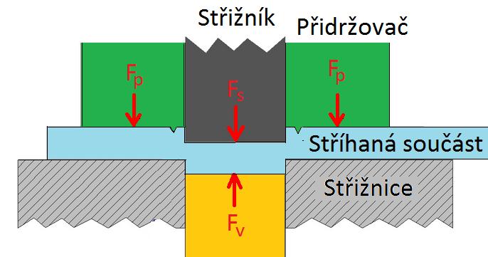 8) kde: F s - střižná síla [N], F p - síla přidržovače [N], F v - síla vyhazovače [N]. Pomocí střižné síly F s dochází k ustřižení zpracovávaného materiálu.