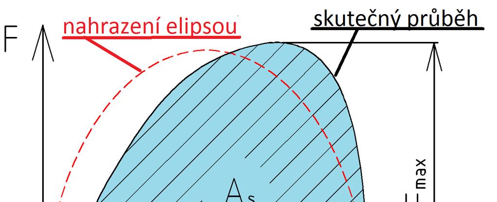 Síla přidržovače je poté spočtena dle vztahu : F p = k L h = 4 Rm L h [N] (2.10) kde: L - délka tlačné hrany [mm], k - odpor materiálu proti vnikání tlačných hran [-].
