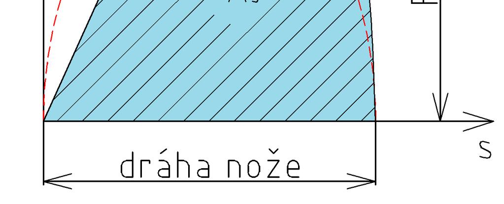 11) kde: S - plocha stříhané součásti [mm 2 ], p - měrný tlak (volí se 30 až 80 MPa) [MPa]. Za pomoci střižné síly je možné stanovit taktéž střižnou práci, která je na ní přímo závislá.
