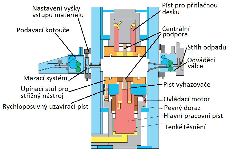 2.5 Používané stroje [13], [23], [26], [41] Pro přesné stříhání s tlačnou hranou je nutné použití lisů. Tyto lisy se dělí do dvou hlavních skupin a to lisy mechanické a lisy hydraulické.