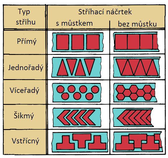 2.6 Technologičnost [1], [9], [40], [41] Z důvodu zjištění, zda je výrobek vůbec vyrobitelný je nutné posuzovat u vyráběných součástí technologičnost.