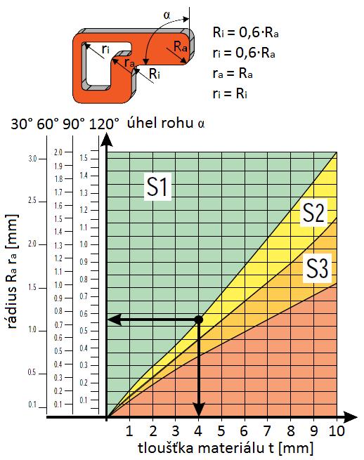 Před začátkem technologických výpočtů je nejprve nutné zkontrolovat důležité technologické parametry pro přesné stříhání s tlačnou hranou.