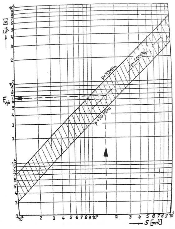 Příloha 4 Diagramy pro stanovení sil [8] Diagram k určení střižné síly