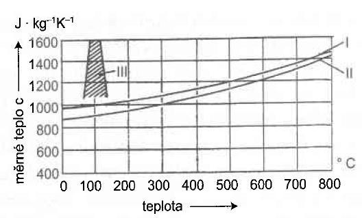U portlandských cementů dochází vypuzováním vody k jejich smrštění, které značně roste při teplotách do 600 C.